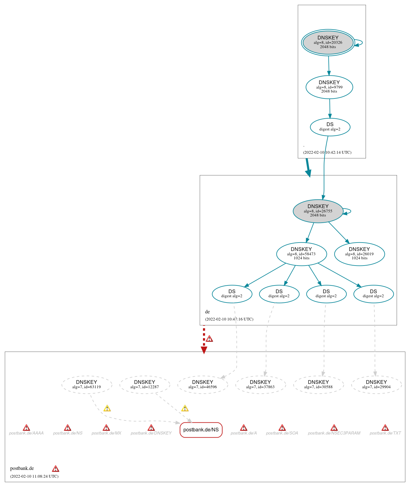 DNSSEC authentication graph