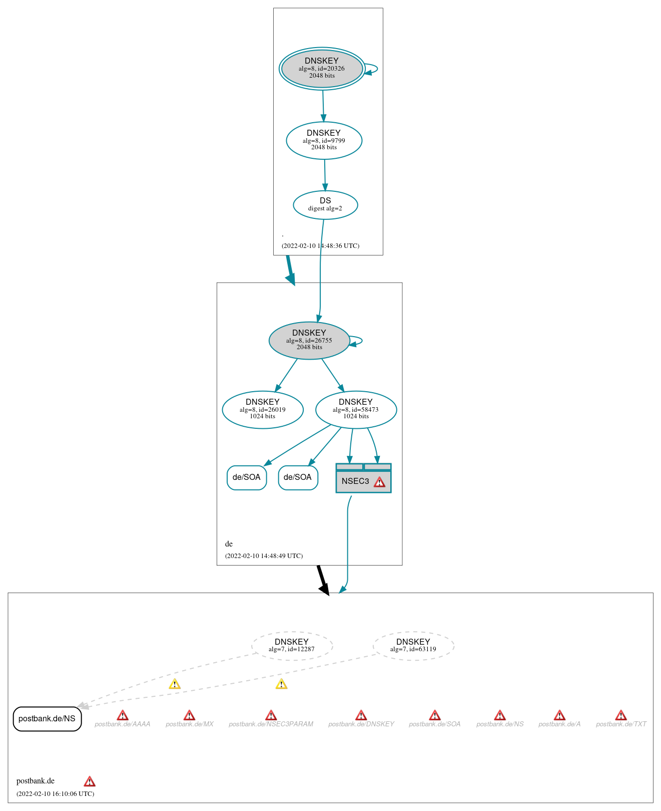 DNSSEC authentication graph