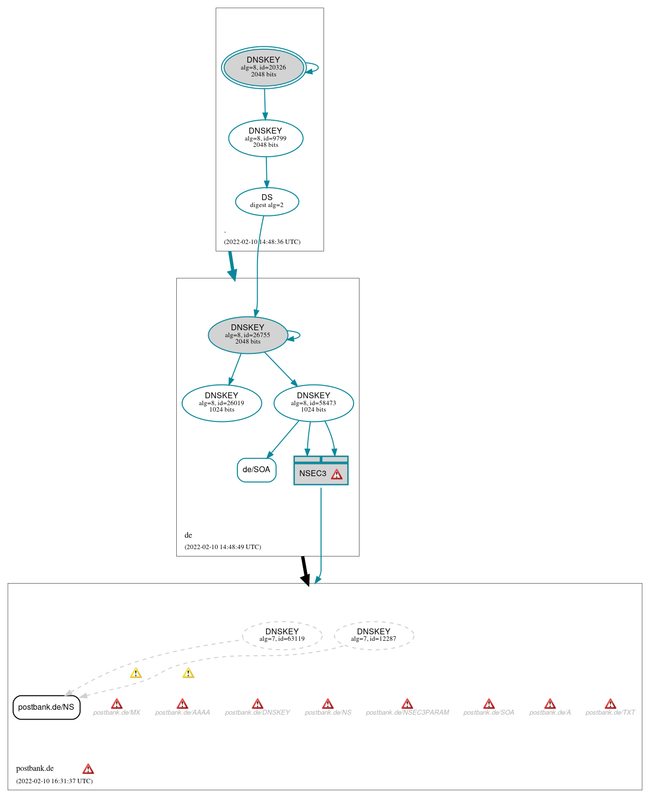 DNSSEC authentication graph