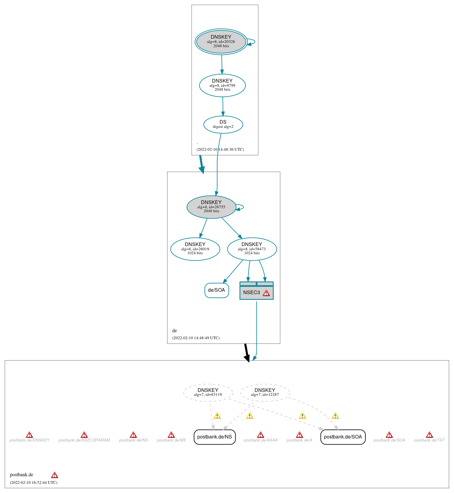 DNSSEC authentication graph