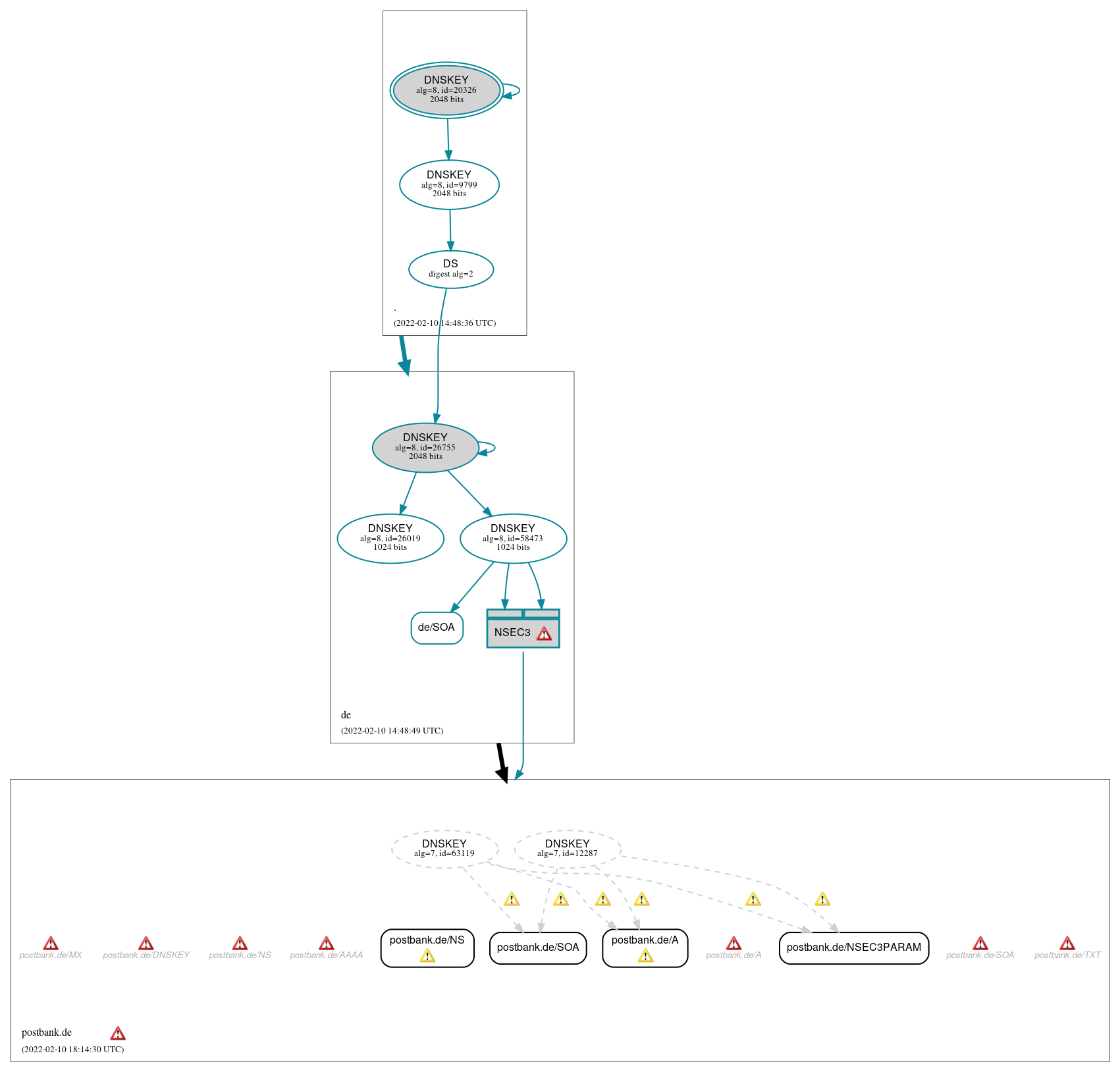 DNSSEC authentication graph