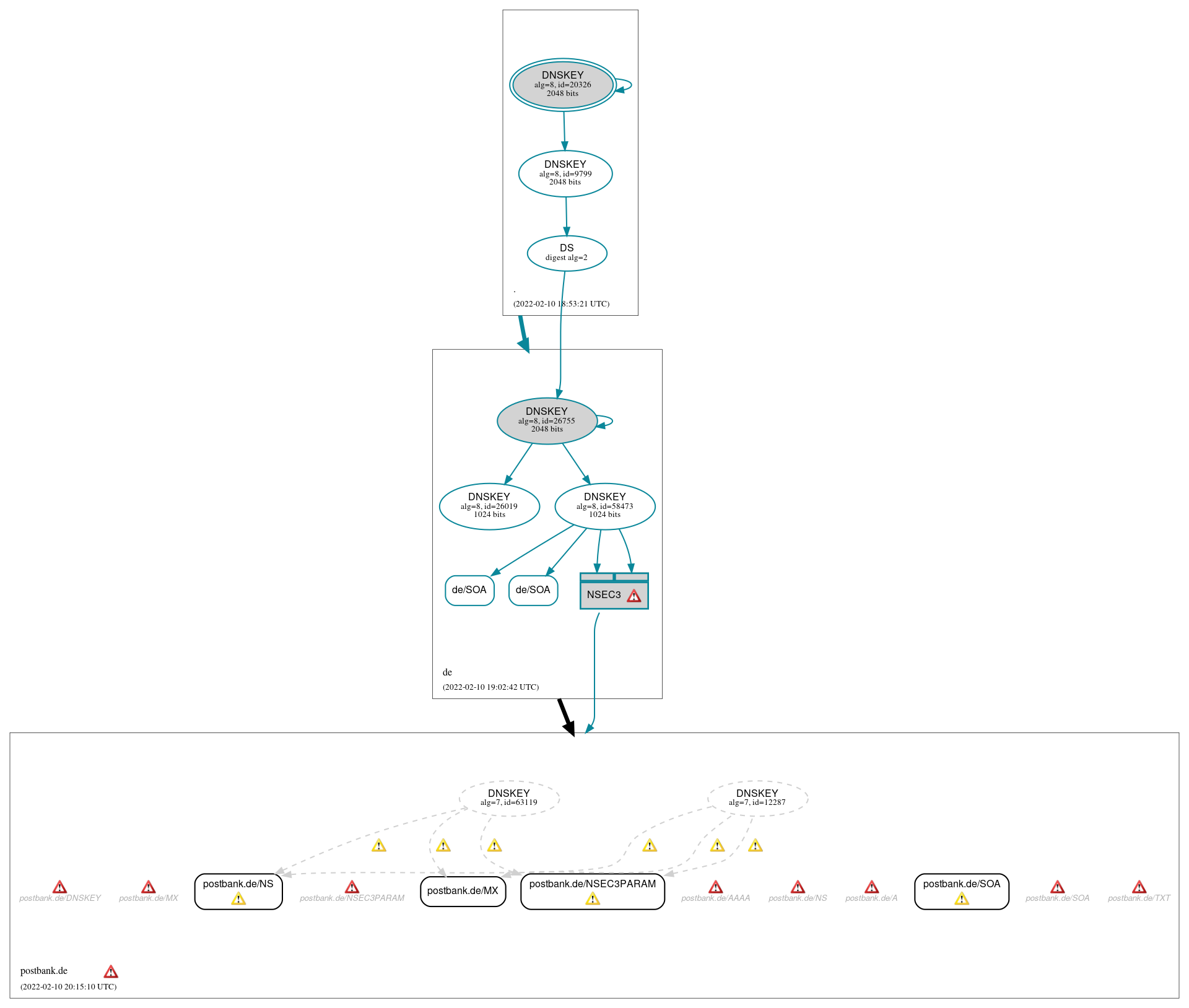 DNSSEC authentication graph