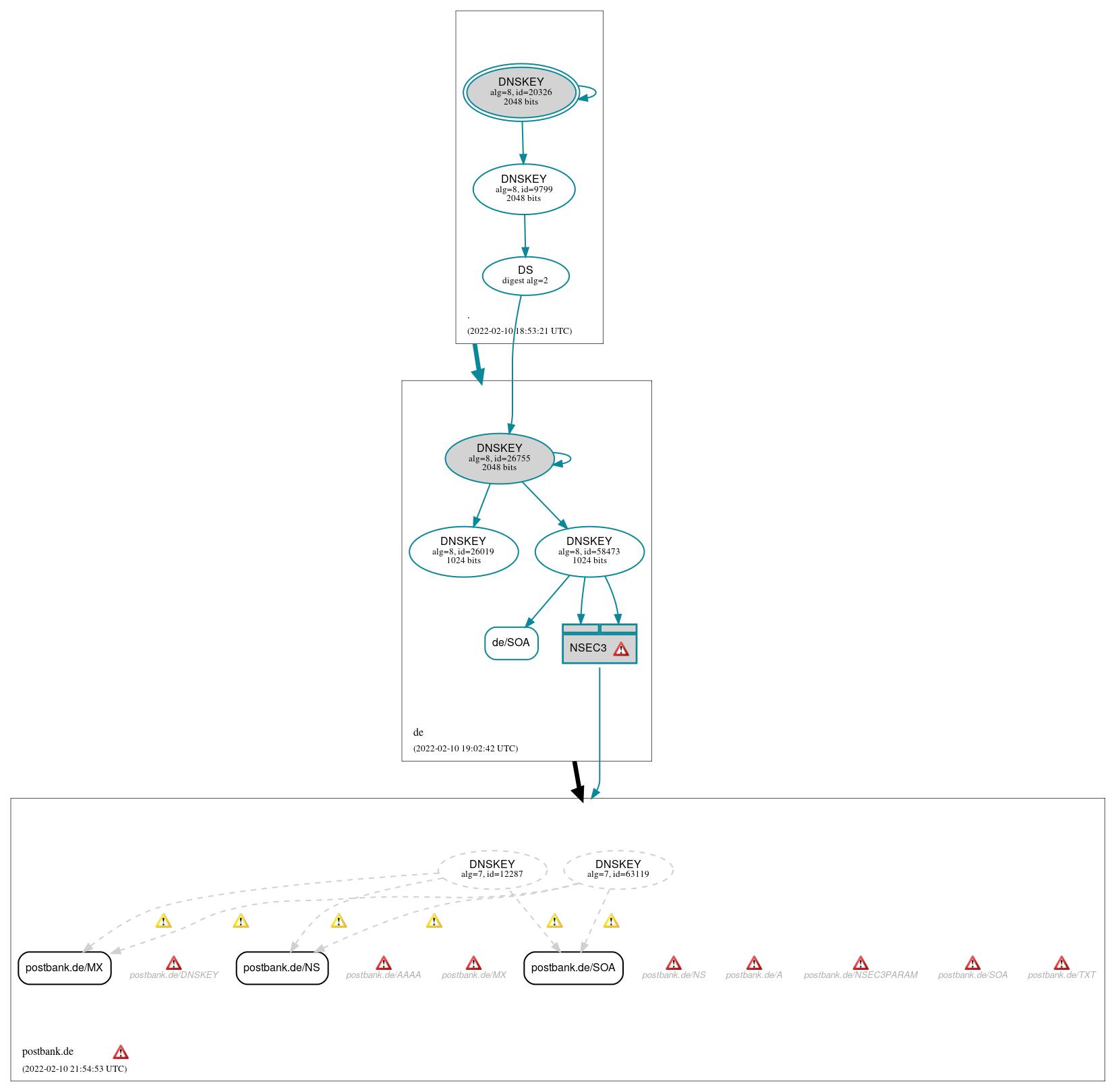 DNSSEC authentication graph