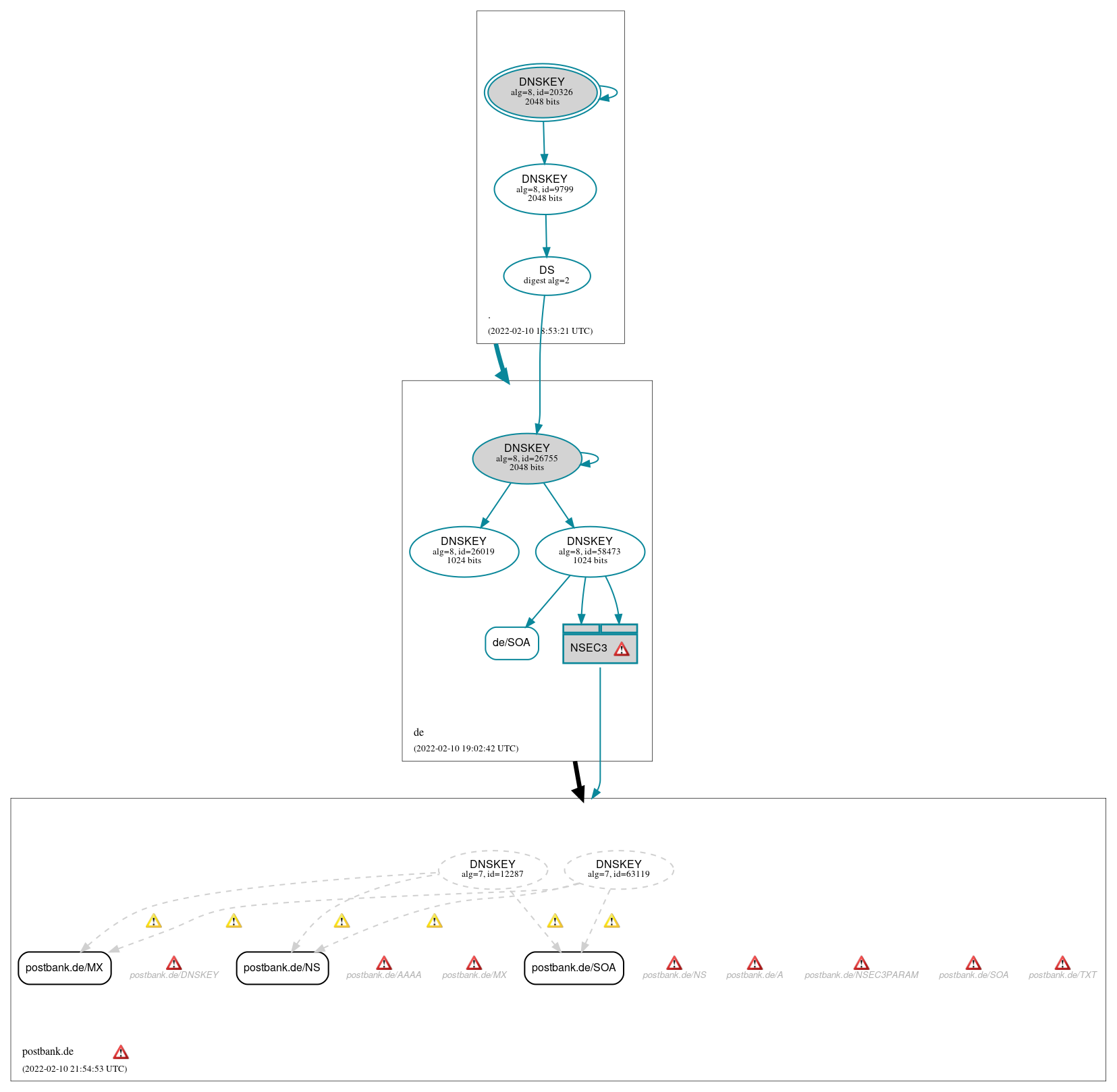 DNSSEC authentication graph