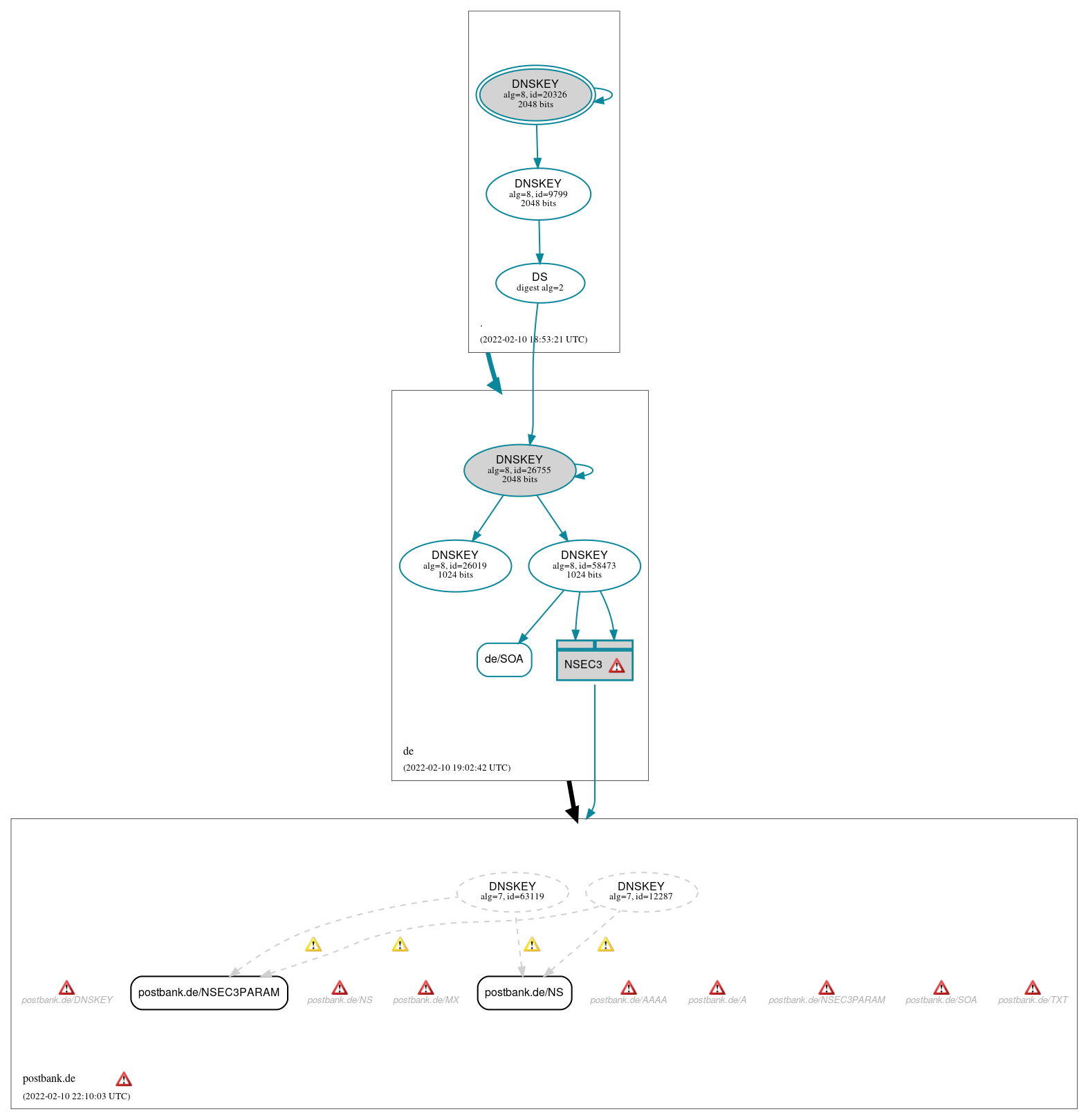 DNSSEC authentication graph