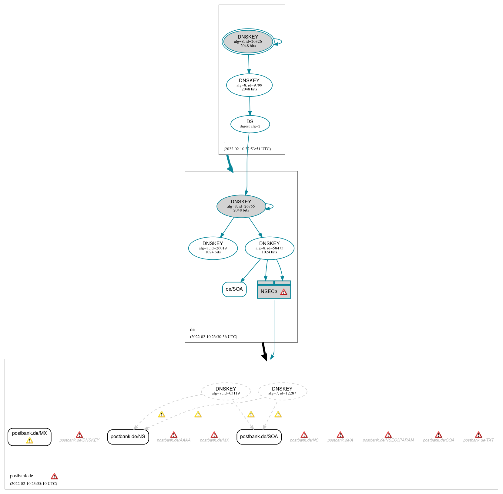 DNSSEC authentication graph