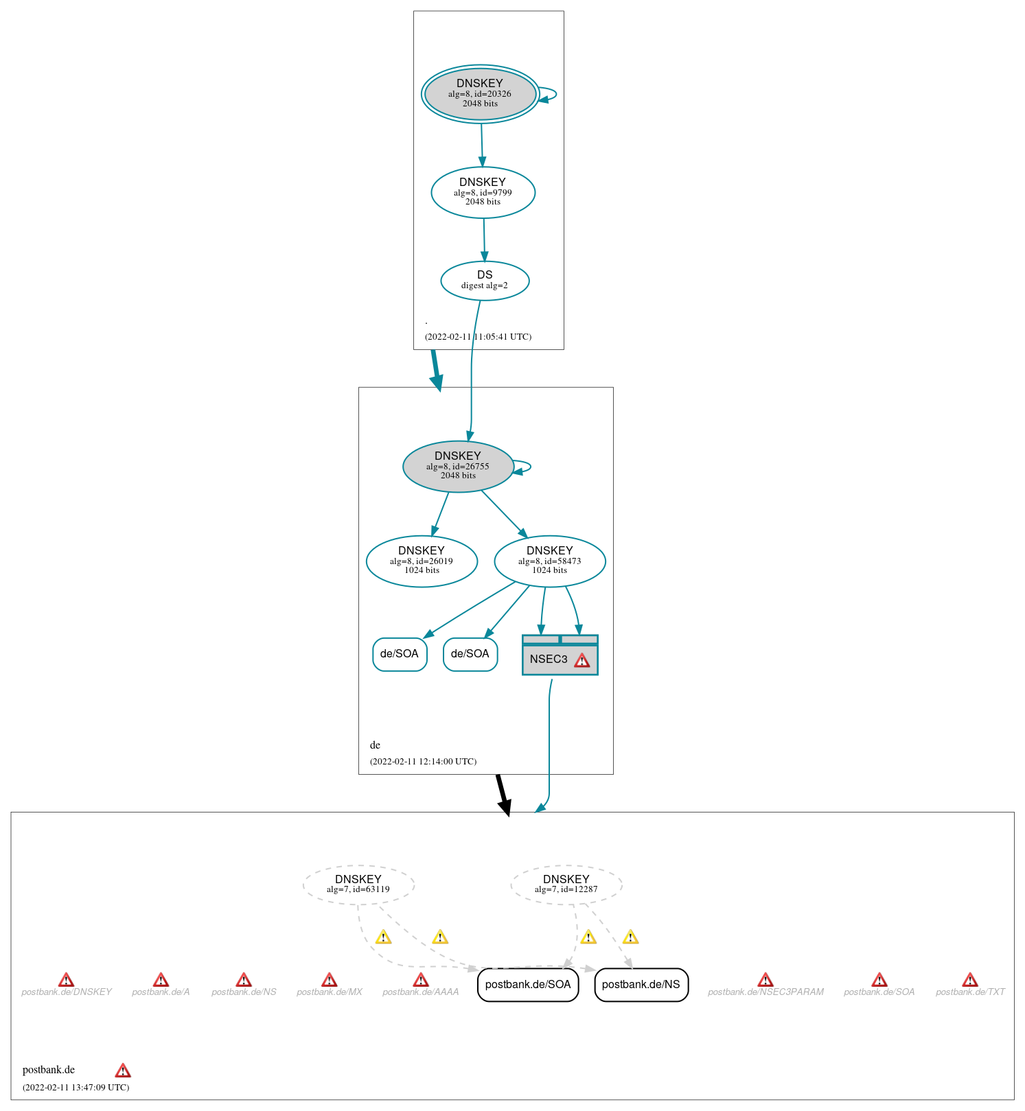 DNSSEC authentication graph