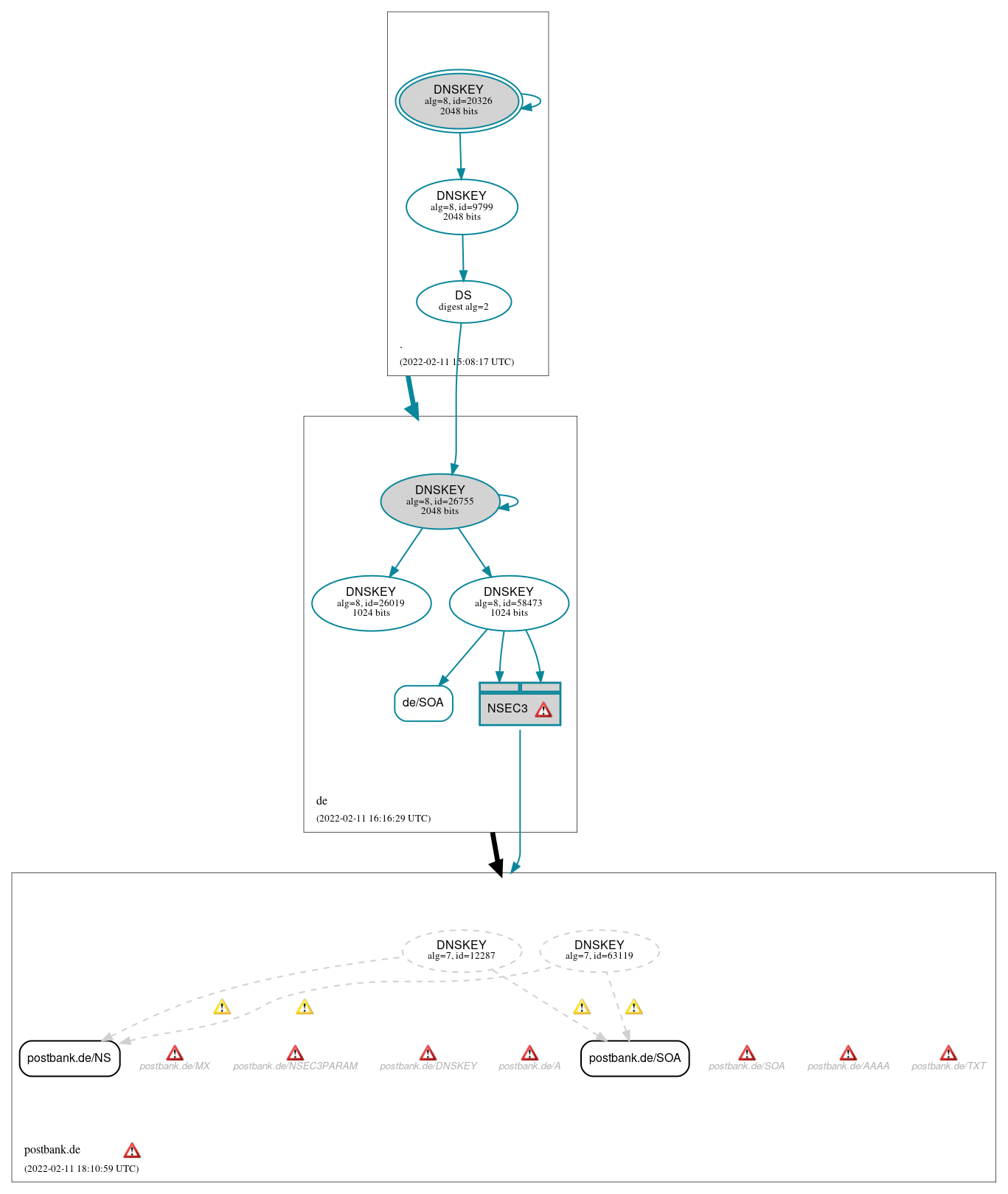 DNSSEC authentication graph