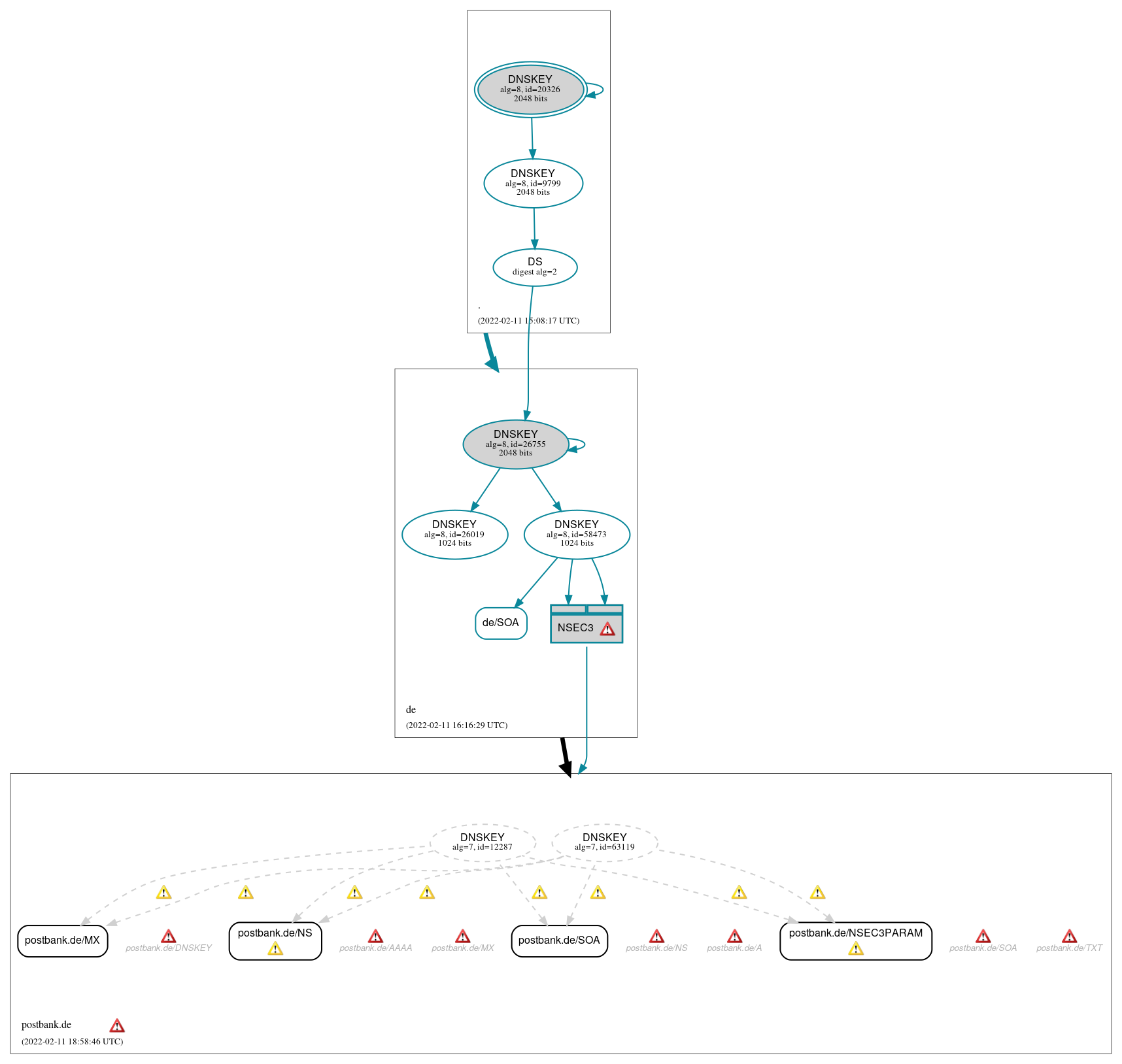 DNSSEC authentication graph