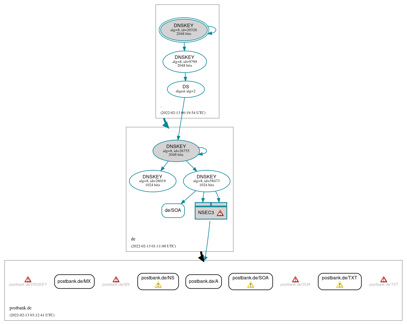 DNSSEC authentication graph