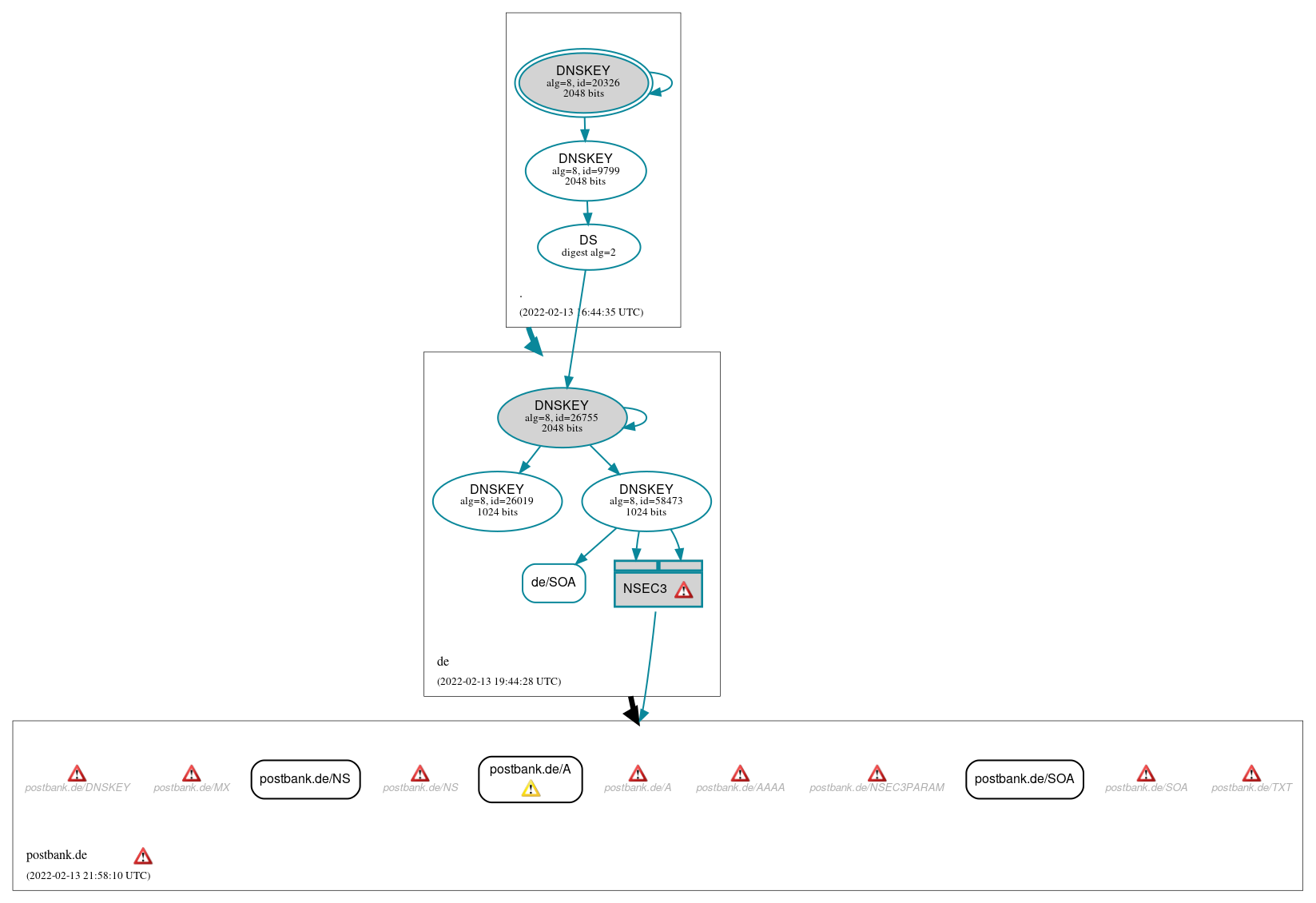 DNSSEC authentication graph