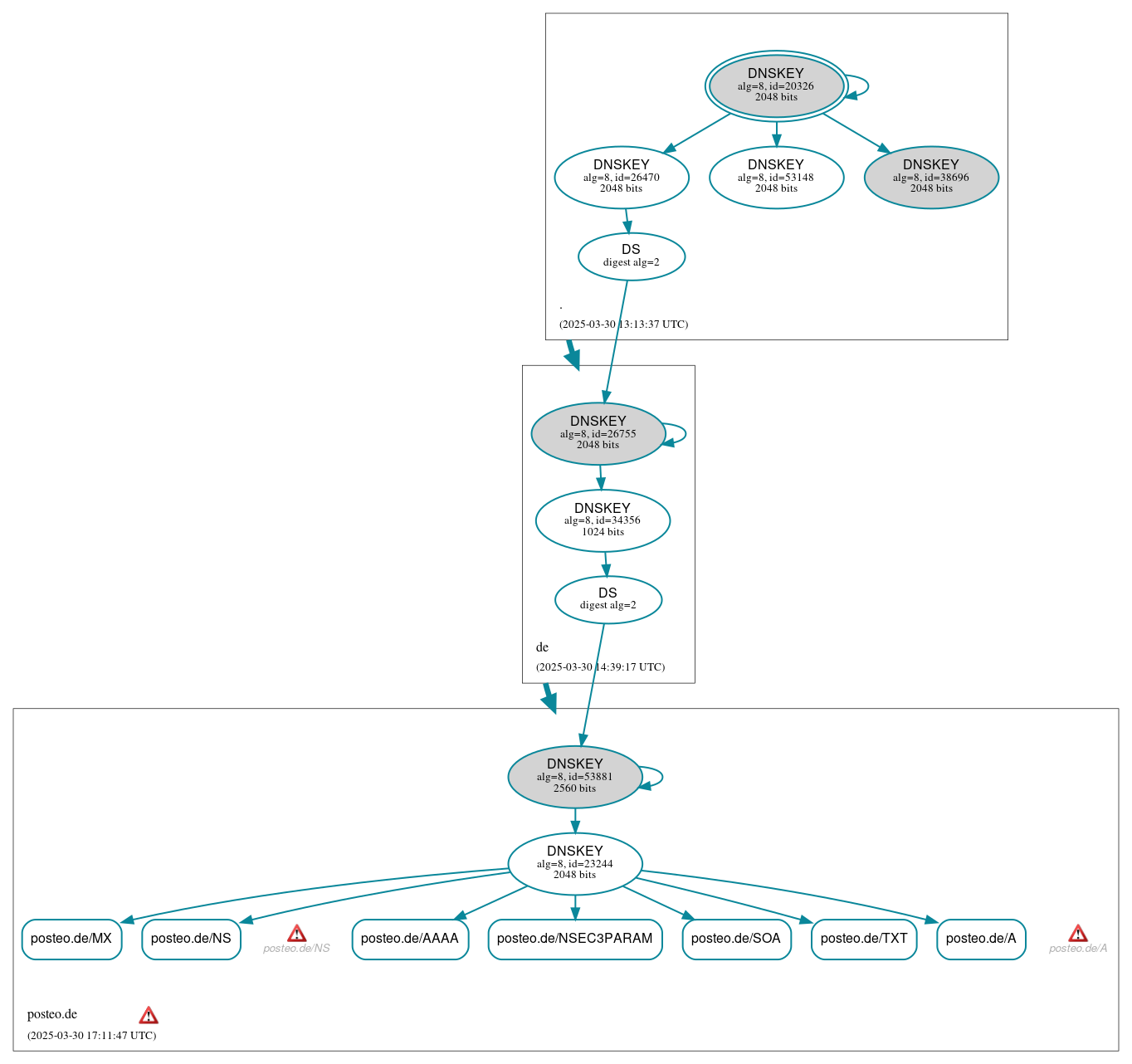 DNSSEC authentication graph