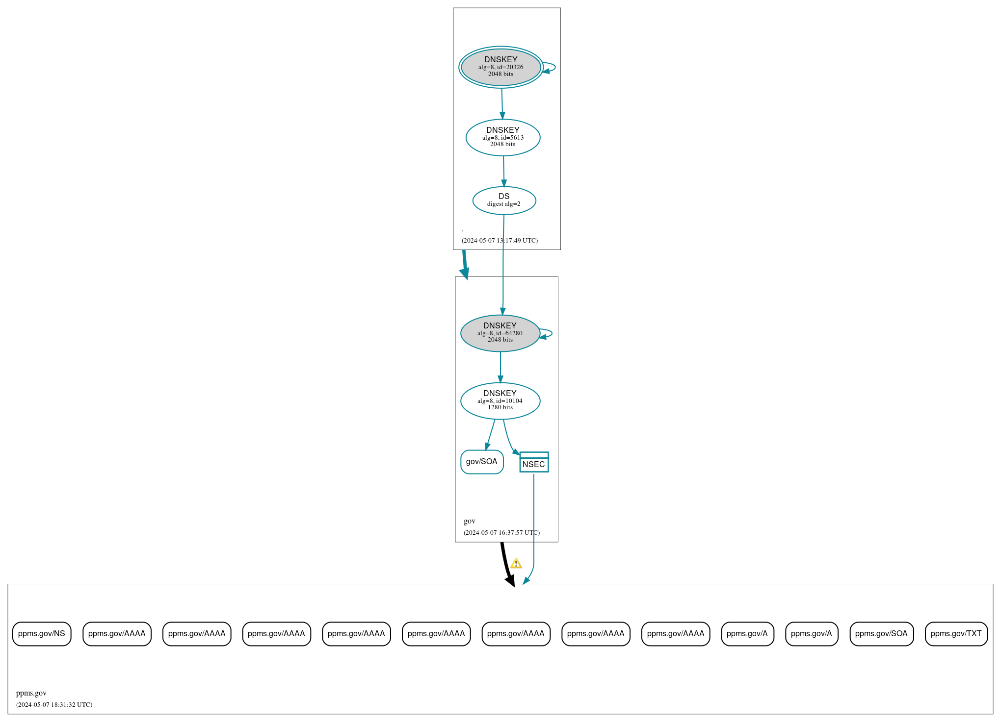 DNSSEC authentication graph