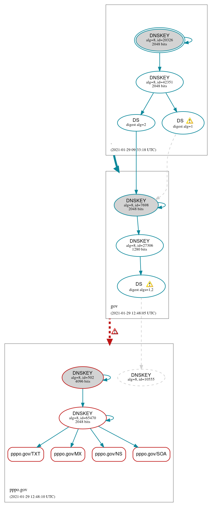 DNSSEC authentication graph