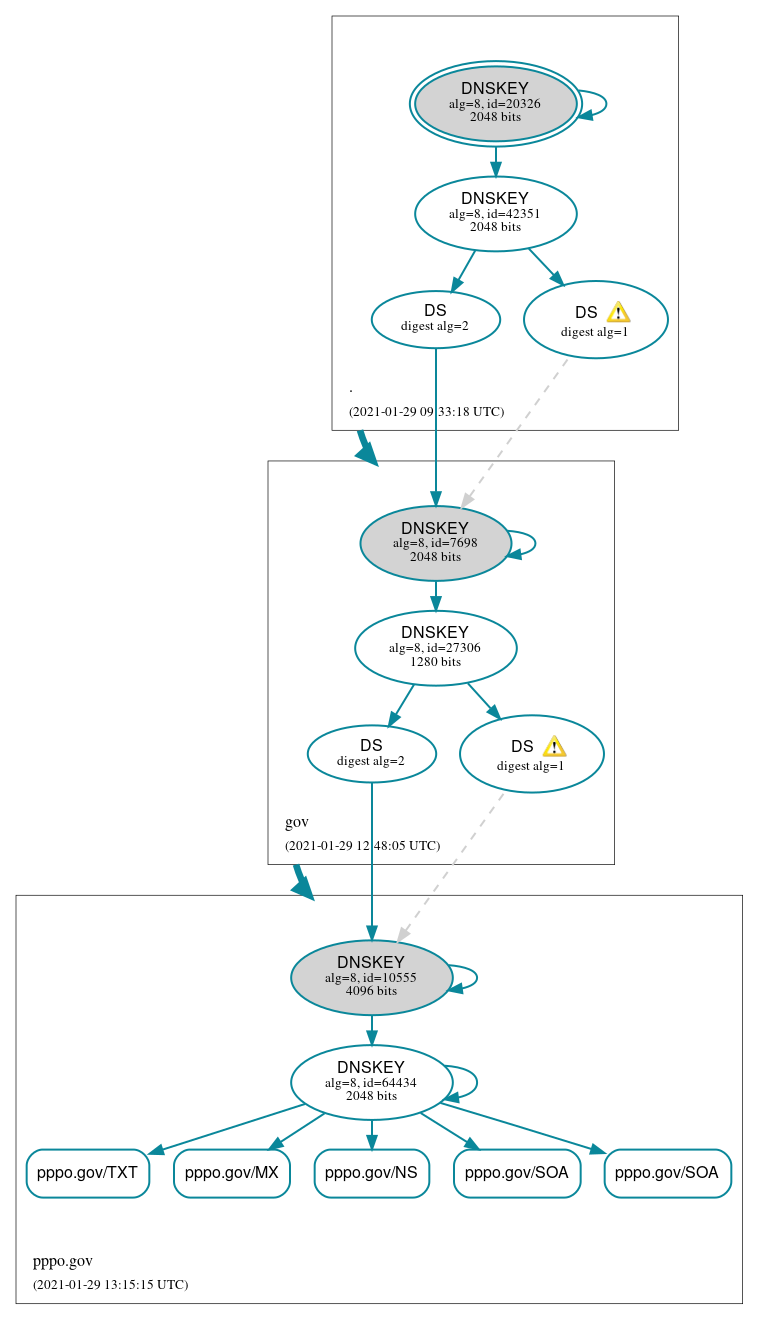 DNSSEC authentication graph