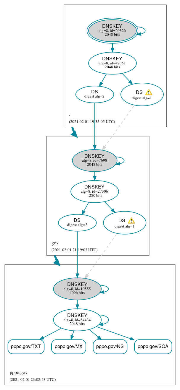 DNSSEC authentication graph