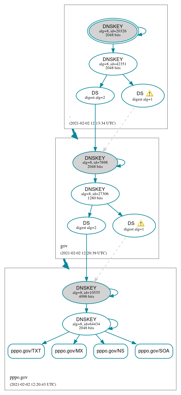 DNSSEC authentication graph