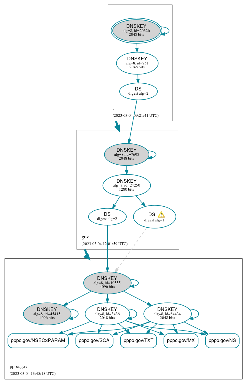 DNSSEC authentication graph