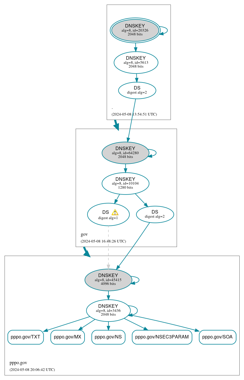 DNSSEC authentication graph