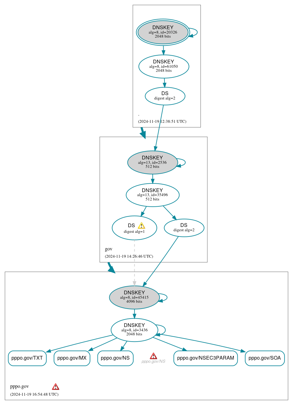 DNSSEC authentication graph