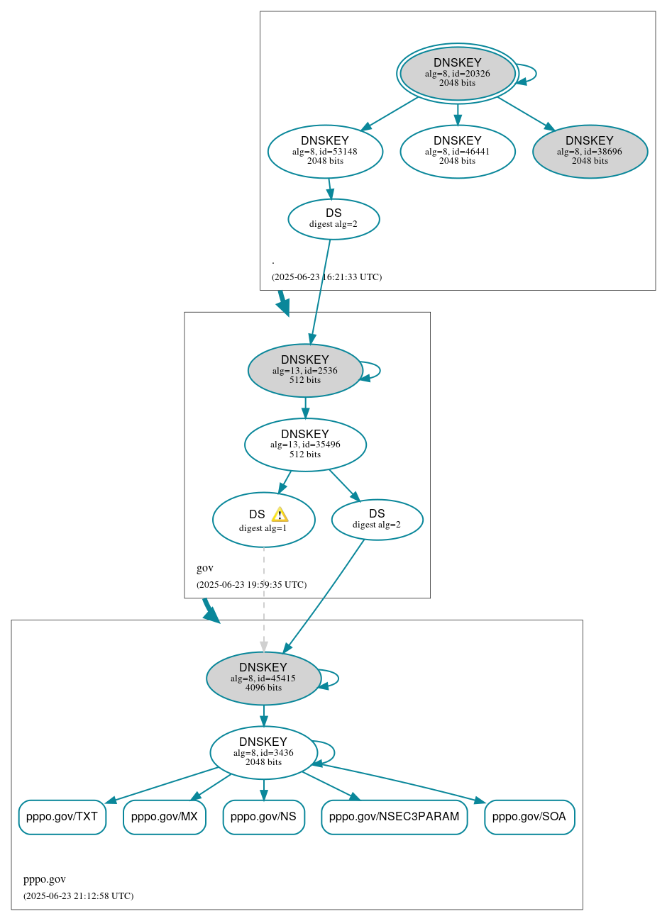 DNSSEC authentication graph