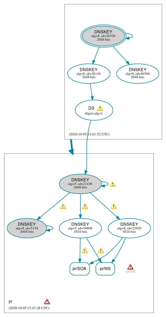 DNSSEC authentication graph