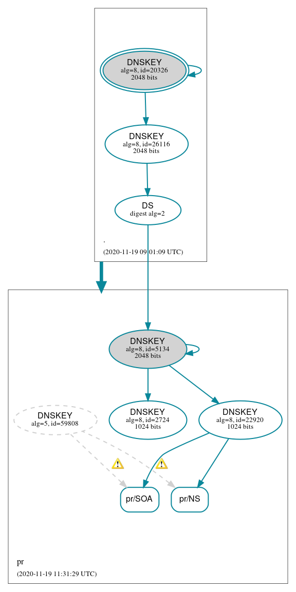 DNSSEC authentication graph