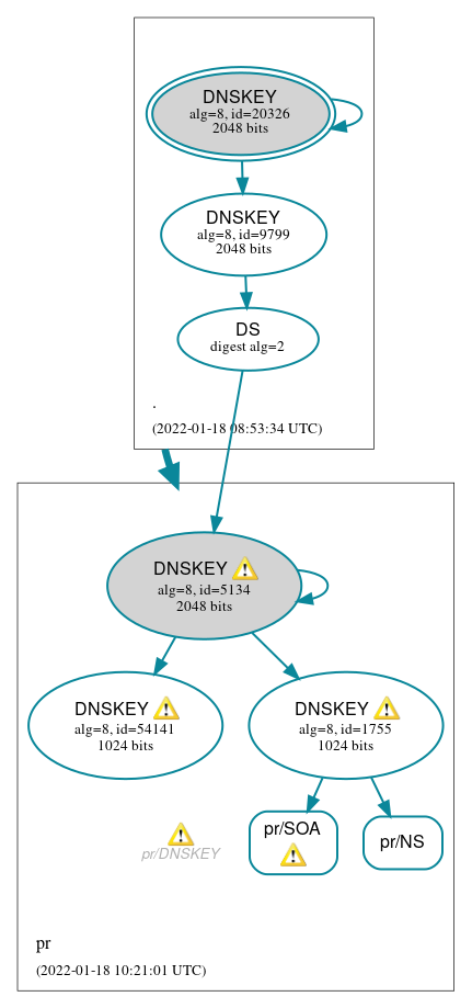 DNSSEC authentication graph