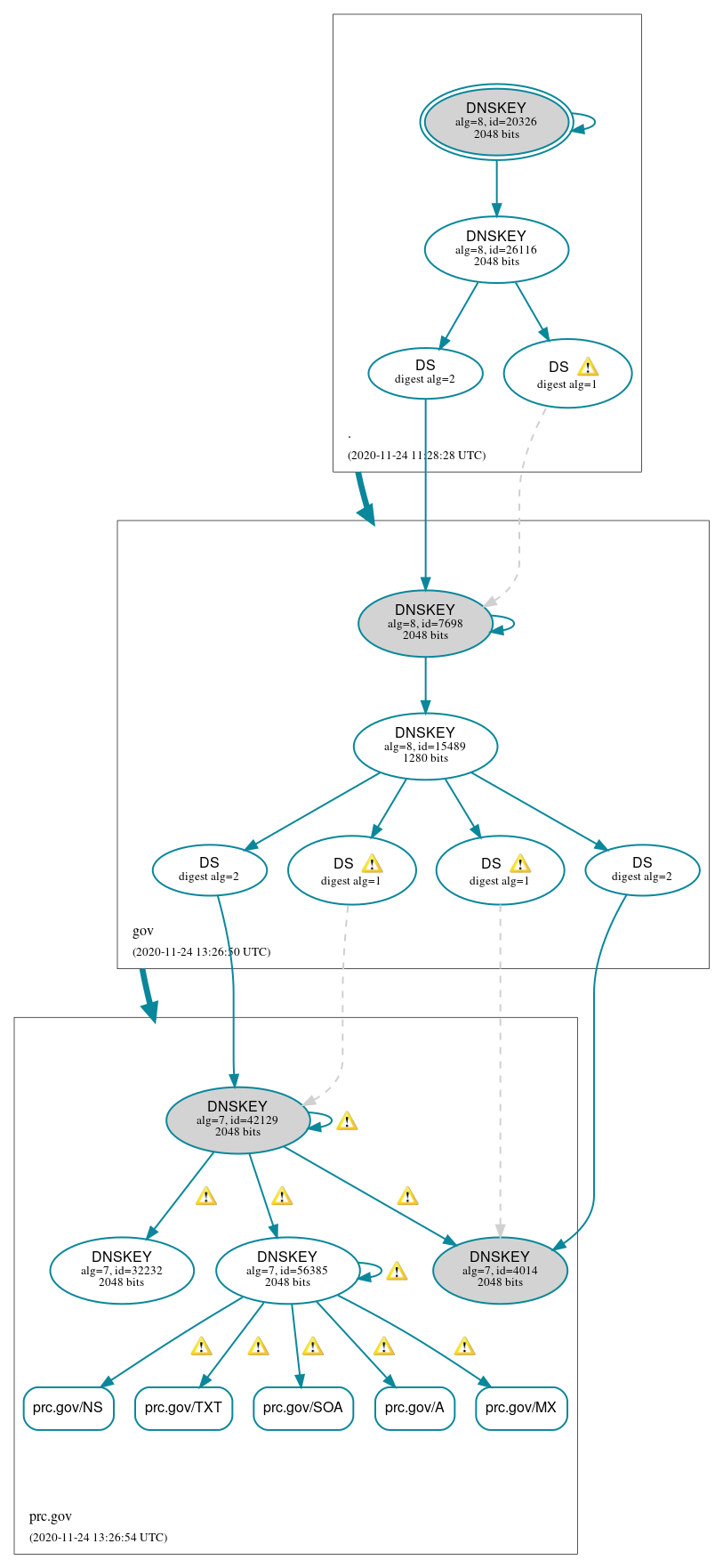 DNSSEC authentication graph