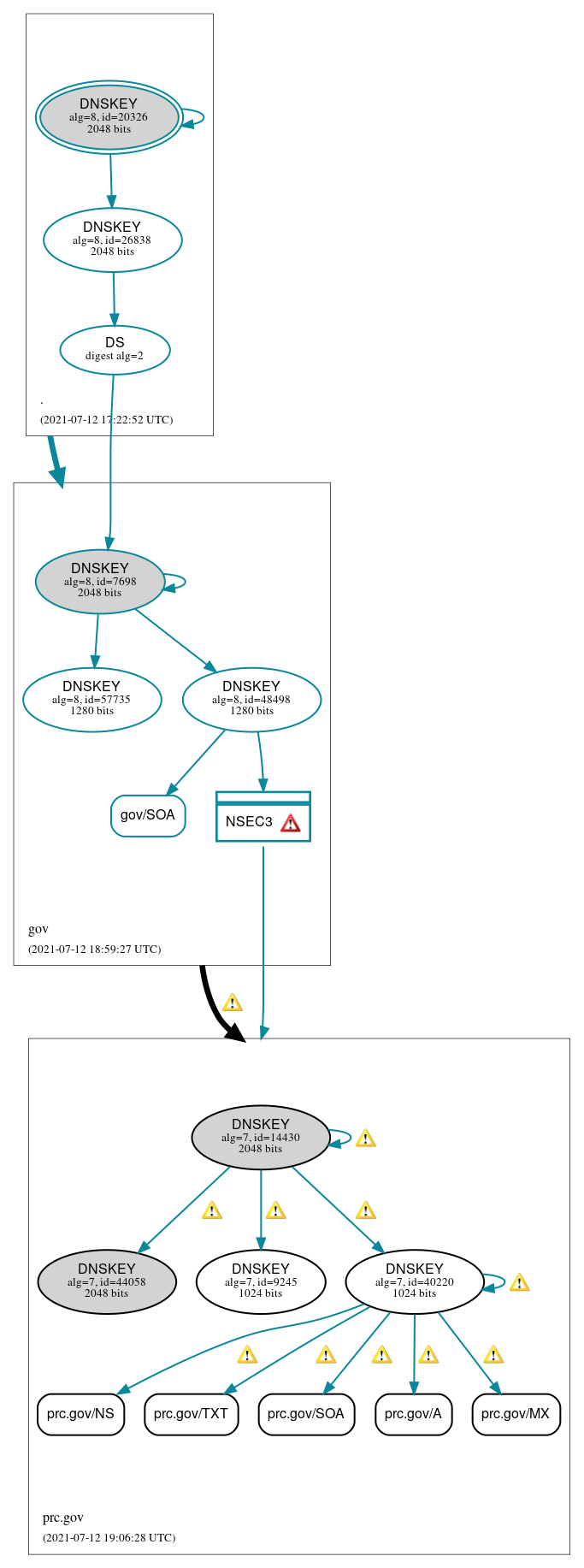 DNSSEC authentication graph