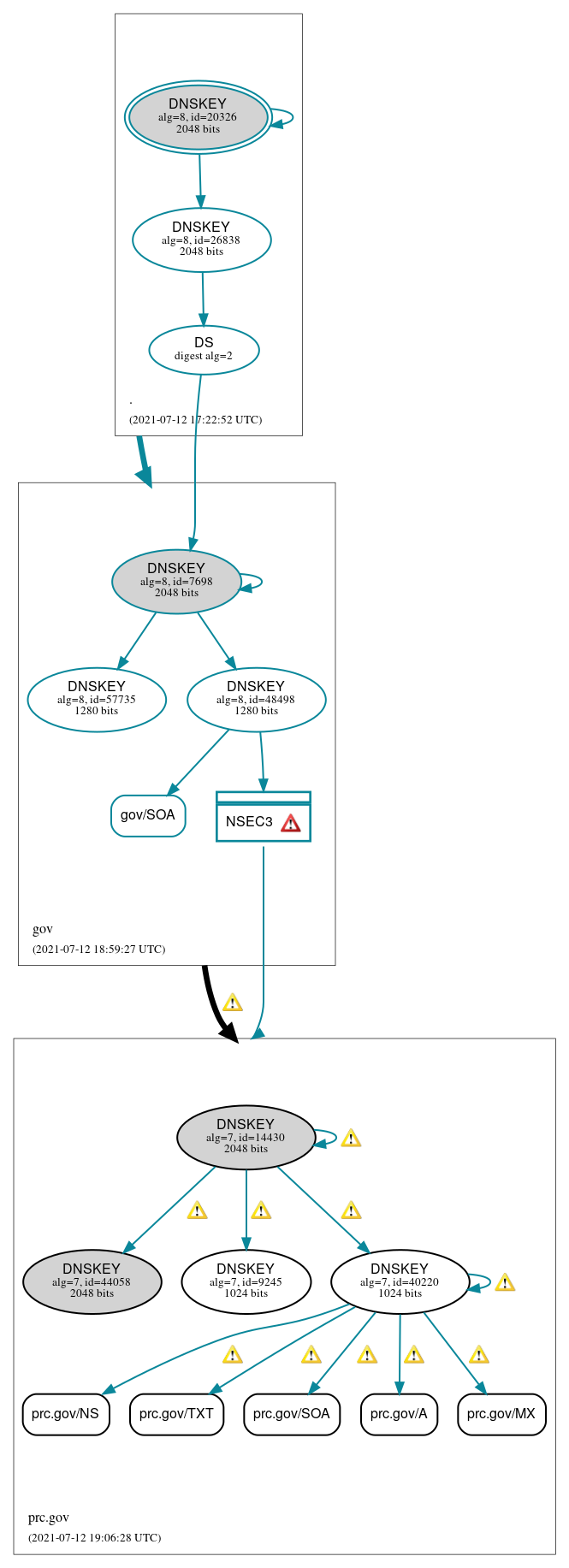 DNSSEC authentication graph