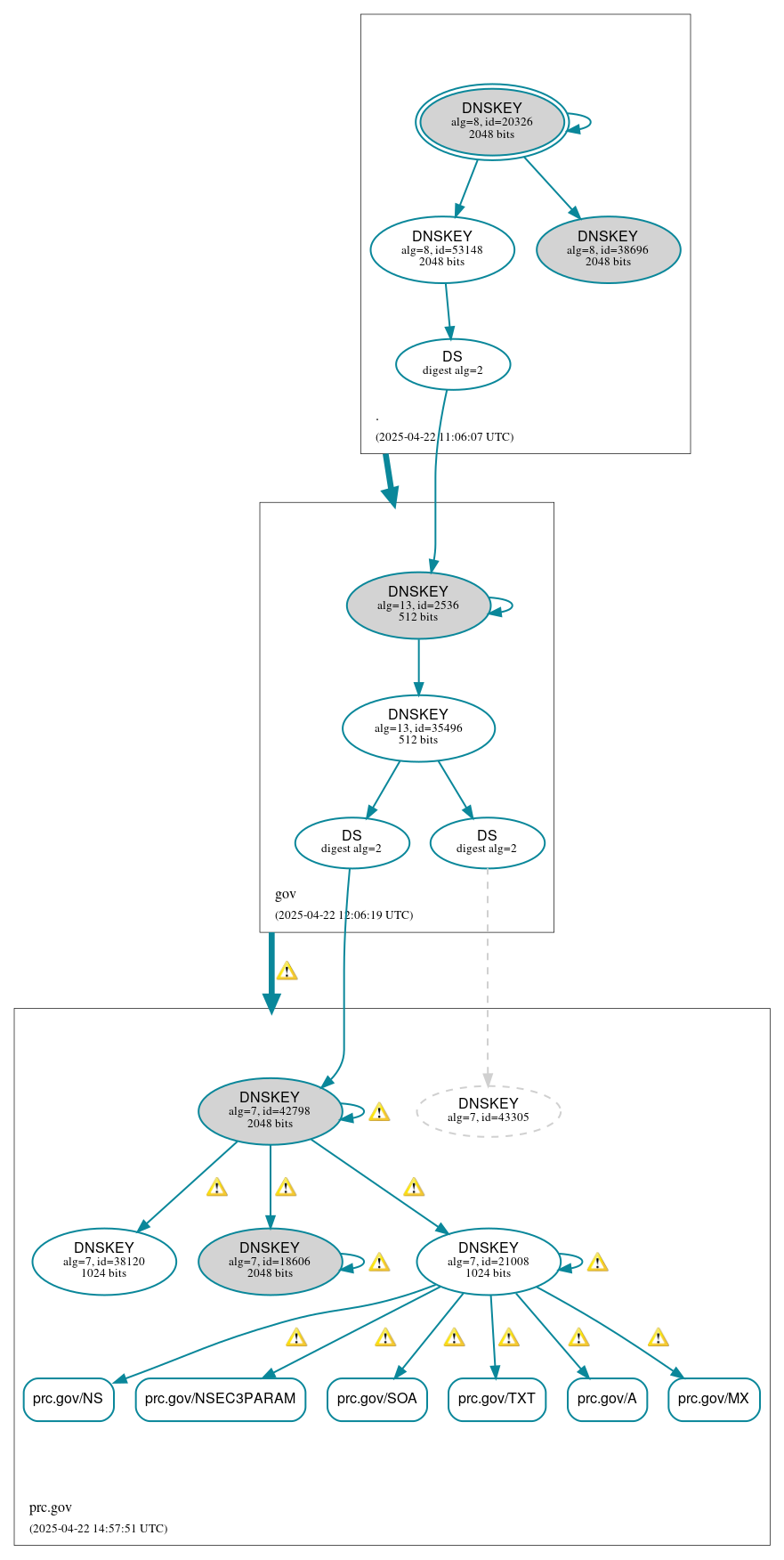 DNSSEC authentication graph