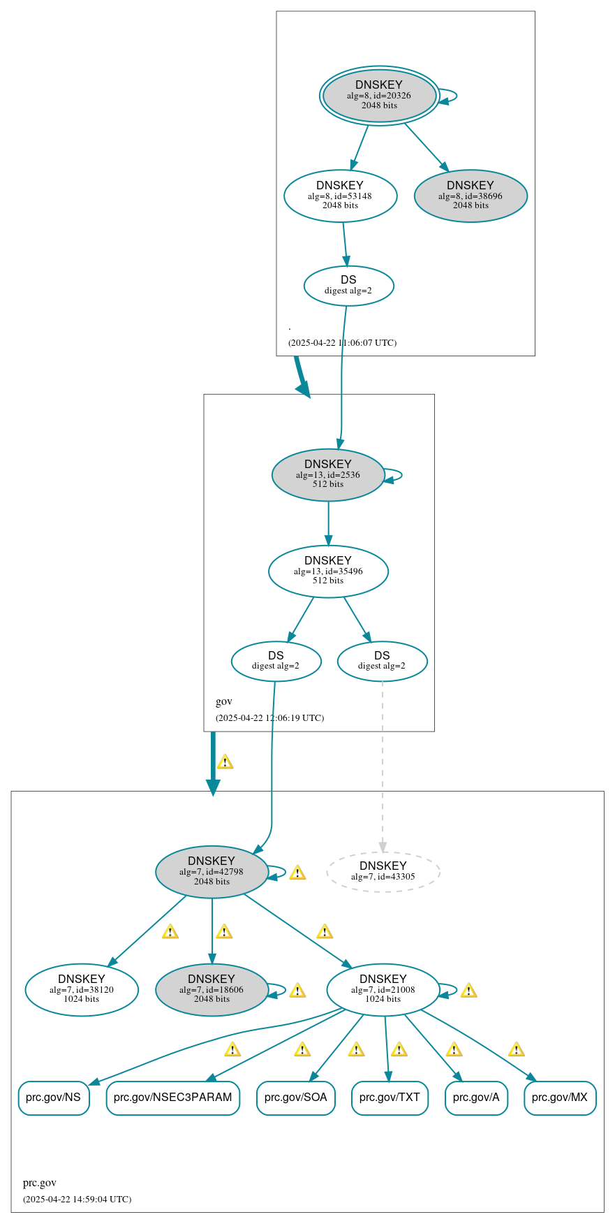 DNSSEC authentication graph