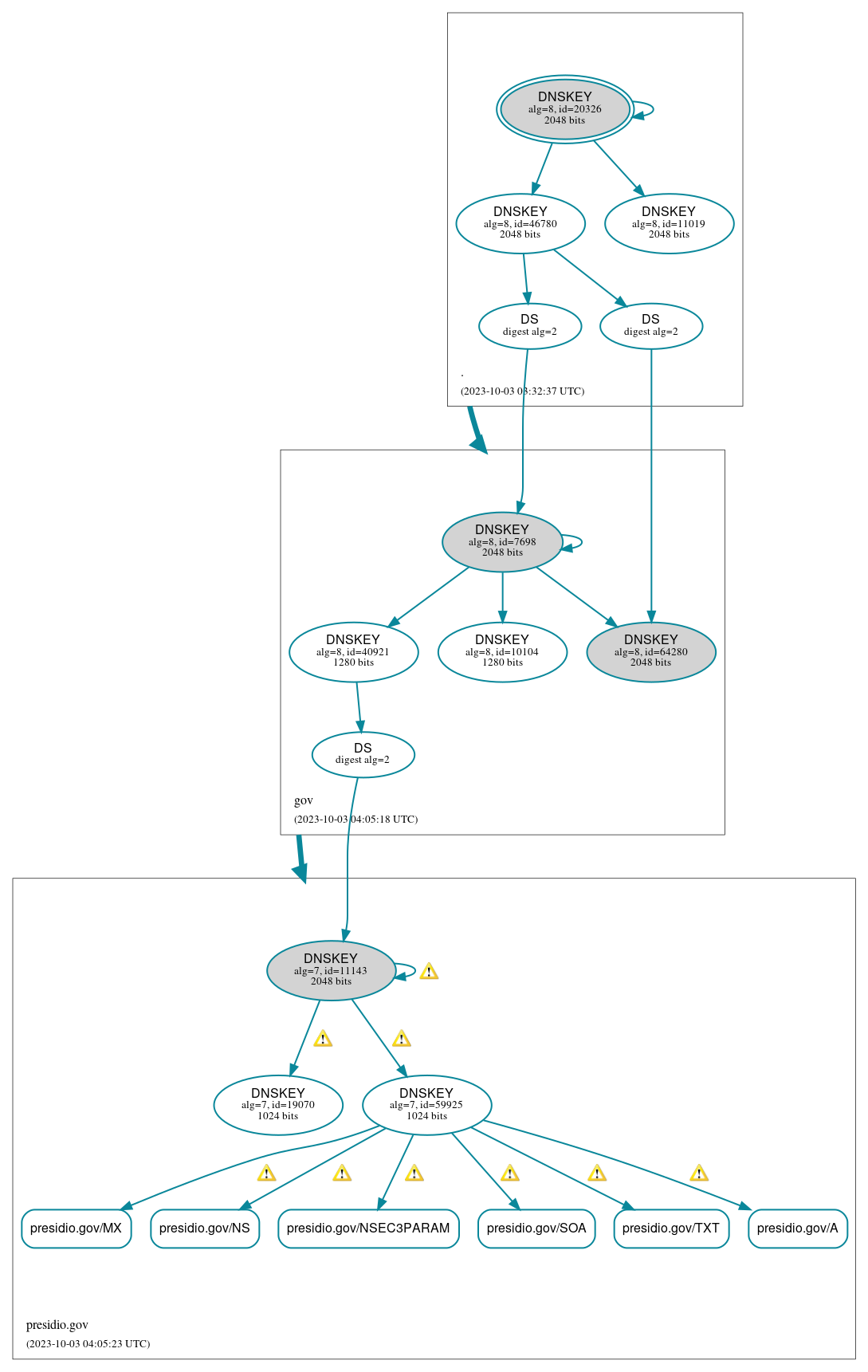 DNSSEC authentication graph