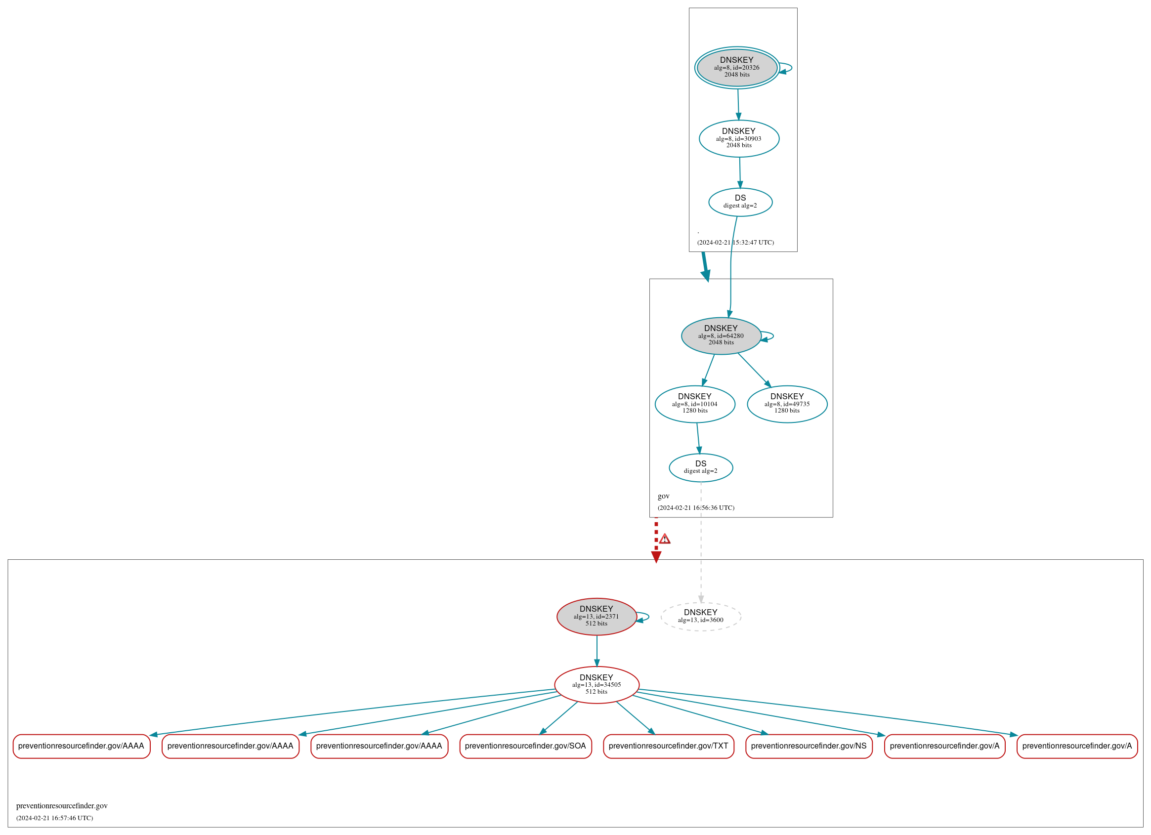 DNSSEC authentication graph