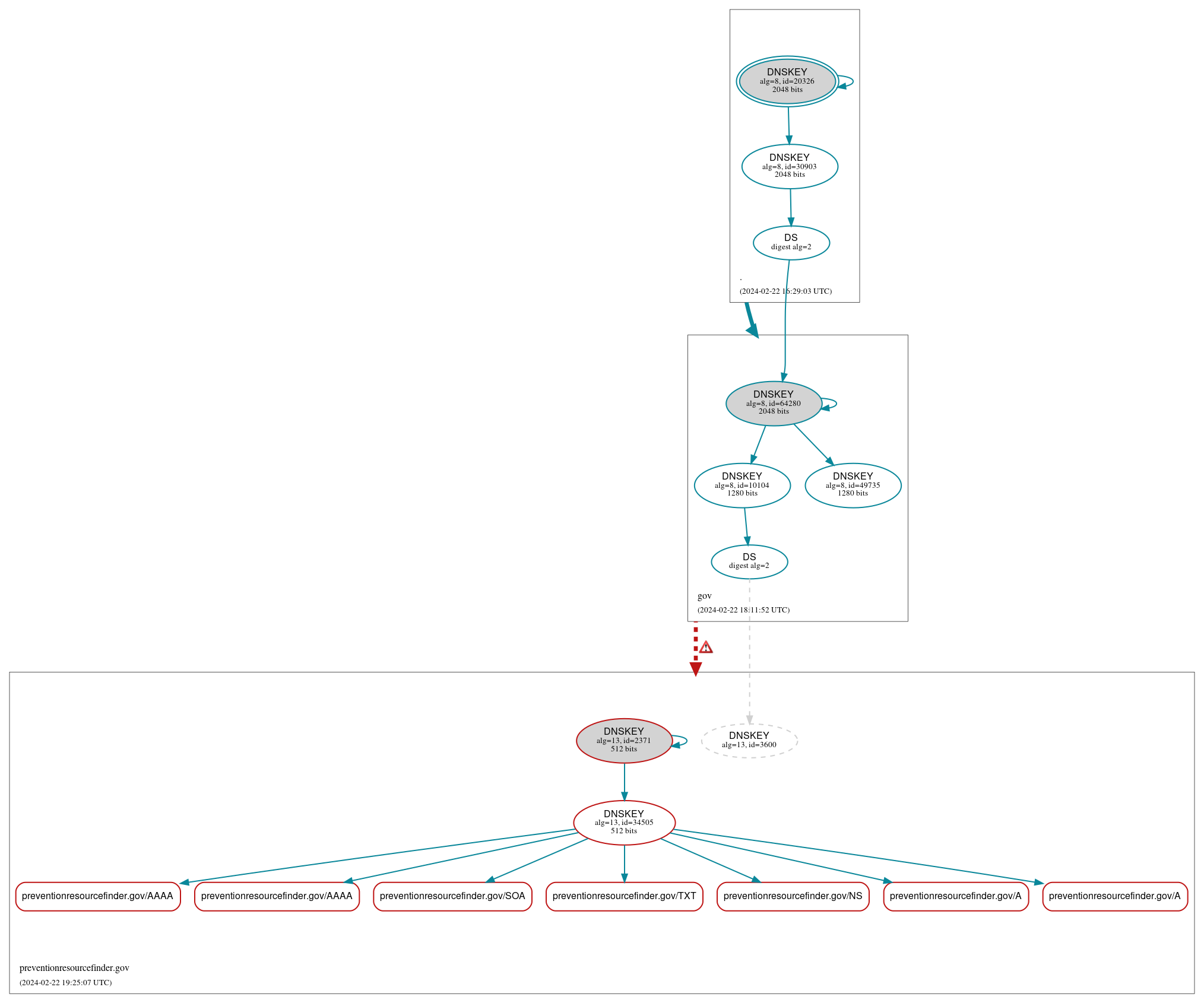 DNSSEC authentication graph