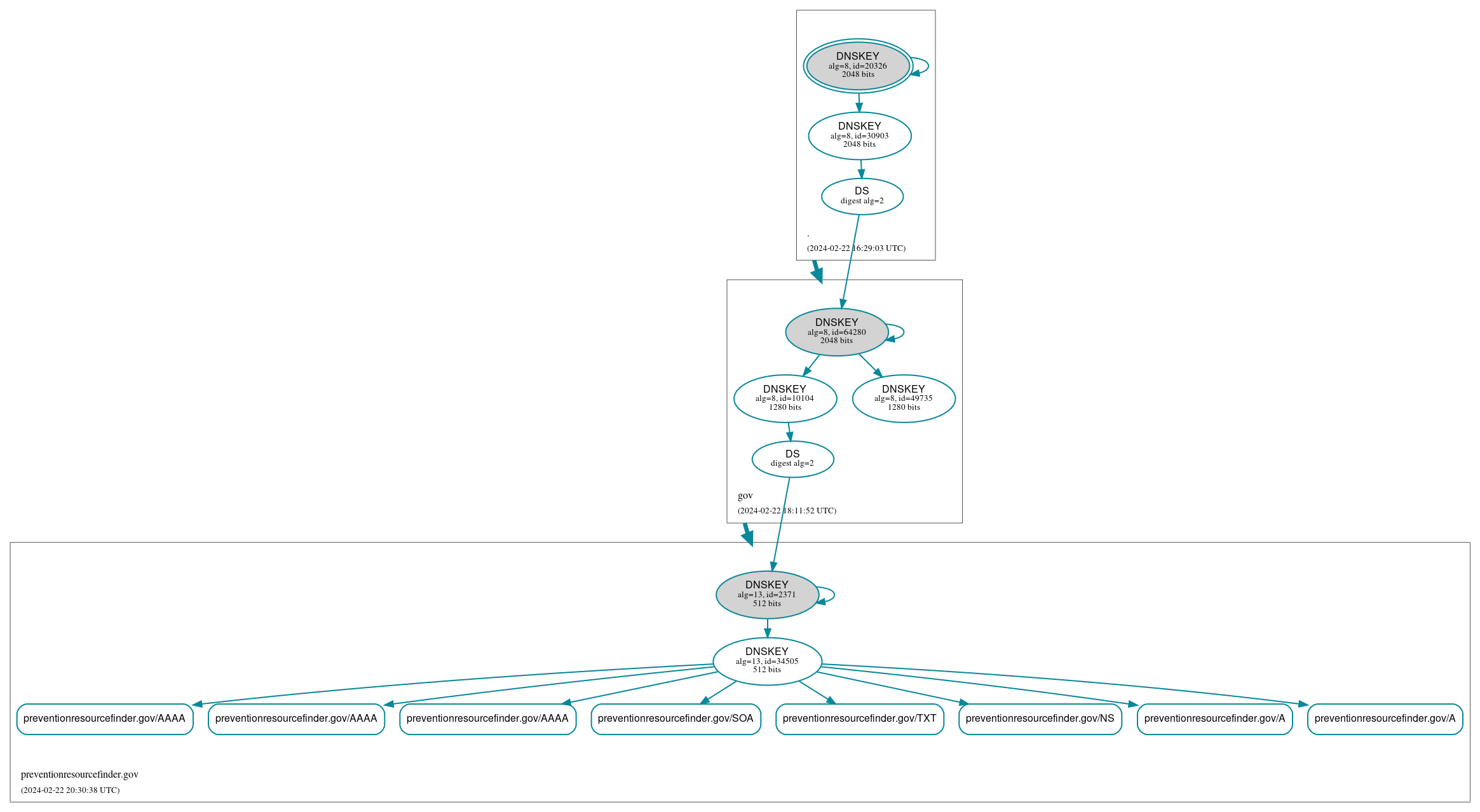 DNSSEC authentication graph