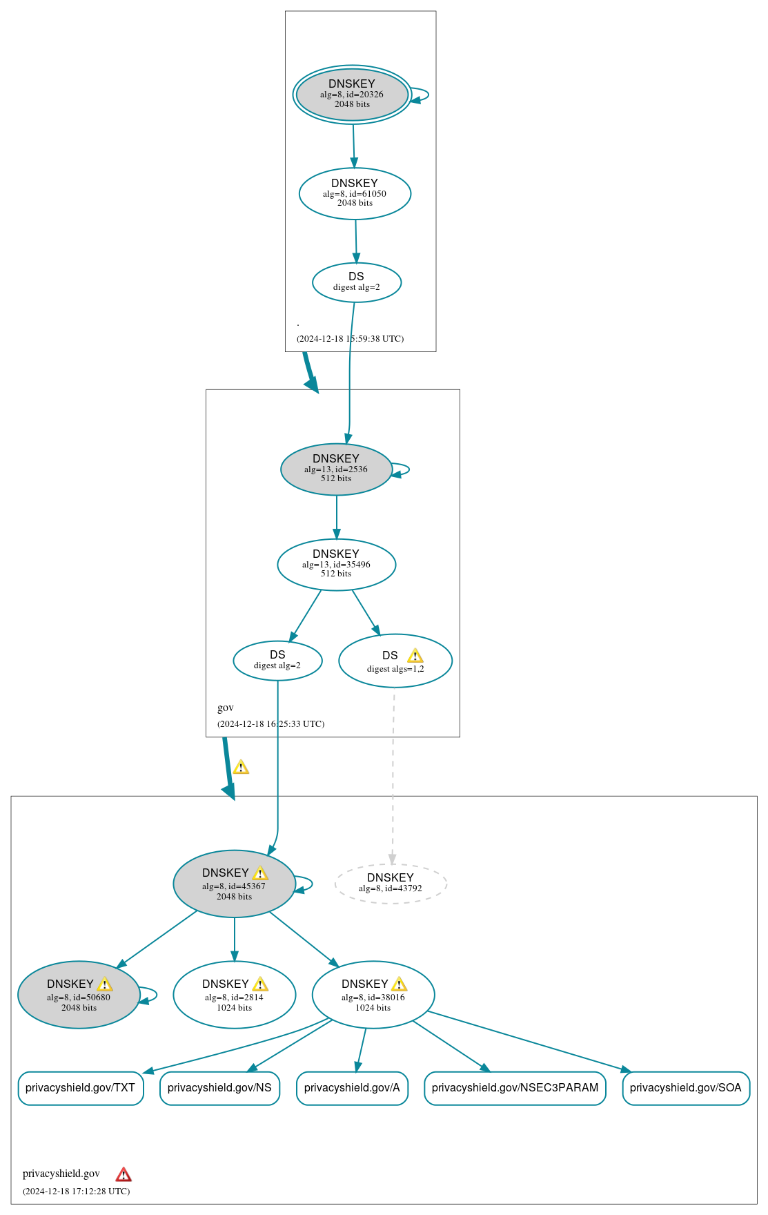DNSSEC authentication graph