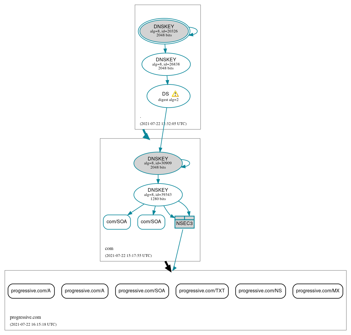 DNSSEC authentication graph