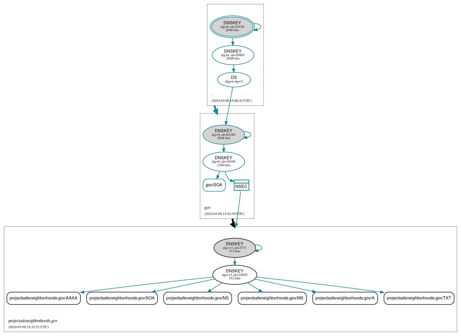 DNSSEC authentication graph