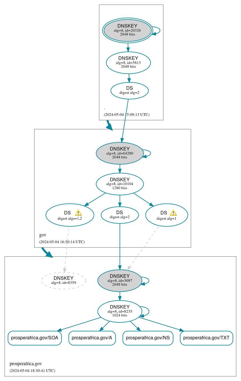 DNSSEC authentication graph