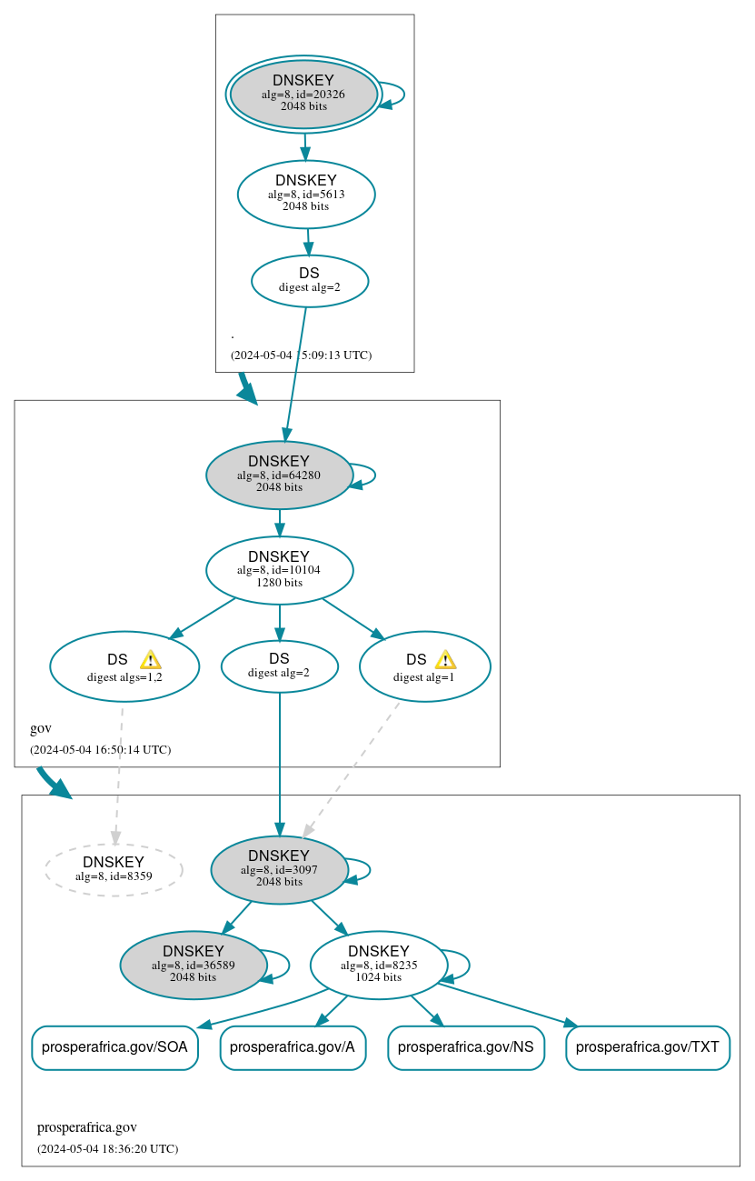 DNSSEC authentication graph