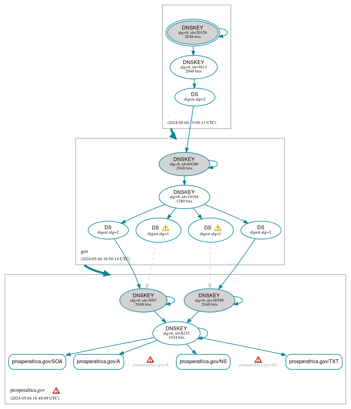 DNSSEC authentication graph