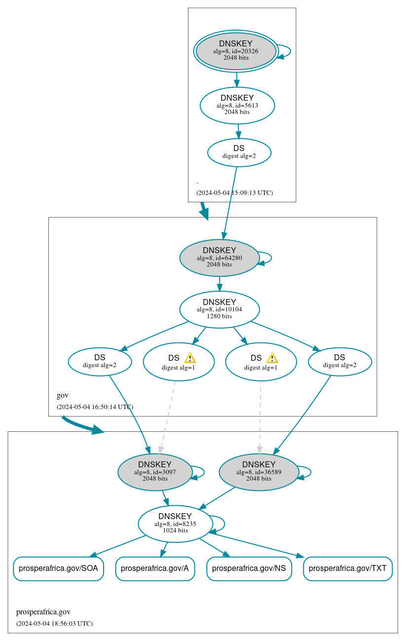 DNSSEC authentication graph