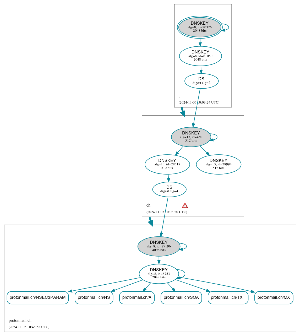 DNSSEC authentication graph