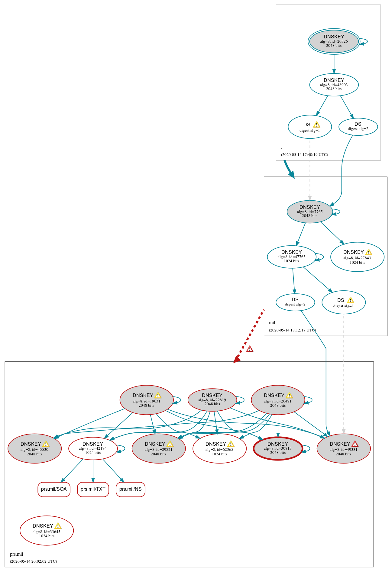 DNSSEC authentication graph