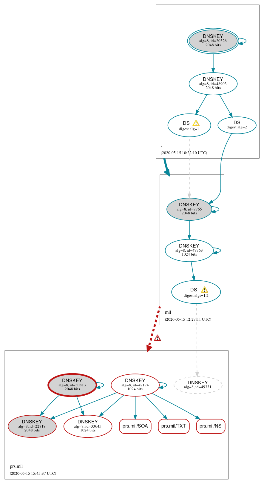 DNSSEC authentication graph