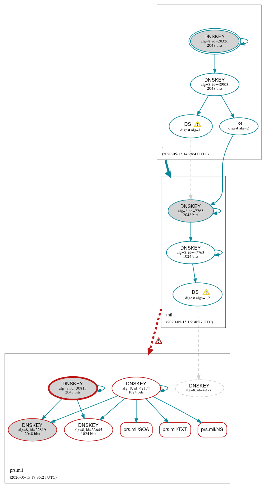 DNSSEC authentication graph