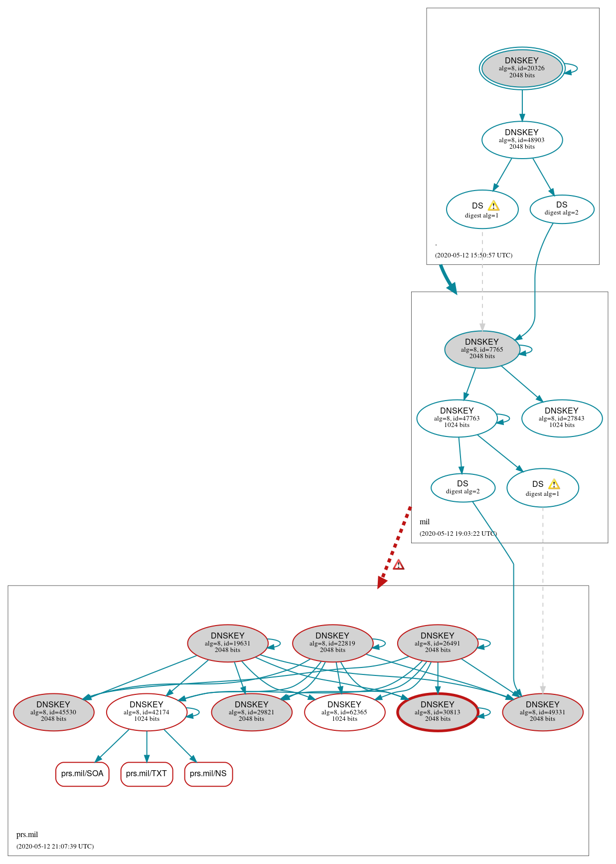 DNSSEC authentication graph