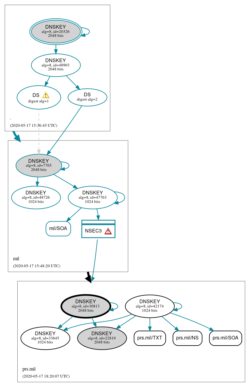 DNSSEC authentication graph